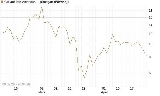 Call auf Pan American Silver [BNP Paribas Emissions- und Handelsges.] Chart