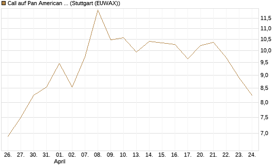 Call auf Pan American Silver [BNP Paribas Emissions- und Handelsges.] Chart