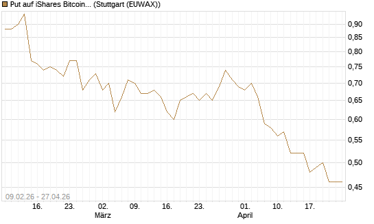 Put auf iShares Bitcoin Trust [Morgan Stanley & Co. Int. plc] Chart
