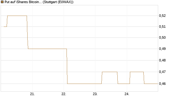 Put auf iShares Bitcoin Trust [Morgan Stanley & Co. Int. plc] Chart