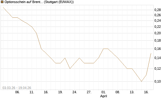Optionsschein auf Brent Crude Rohöl ICE Rolling [Goldman Sachs Wertpapier GmbH] Chart