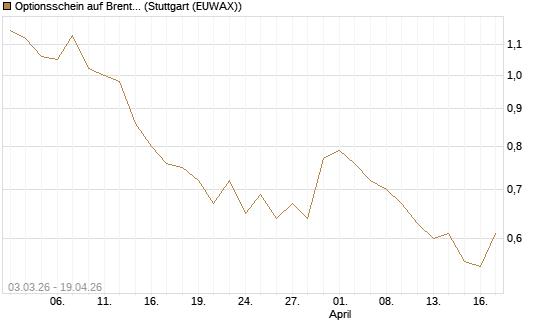 Optionsschein auf Brent Crude Rohöl ICE Rolling [Goldman Sachs Wertpapier GmbH] Chart