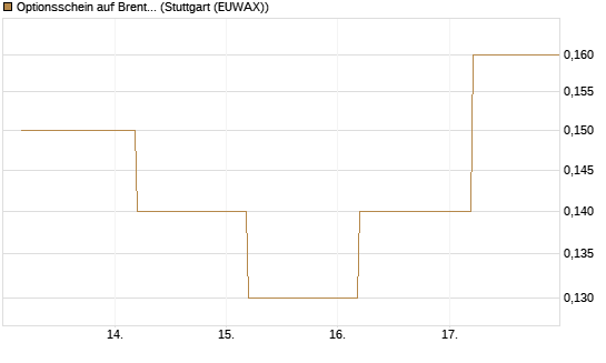 Optionsschein auf Brent Crude Rohöl ICE Rolling [Goldman Sachs Wertpapier GmbH] Chart