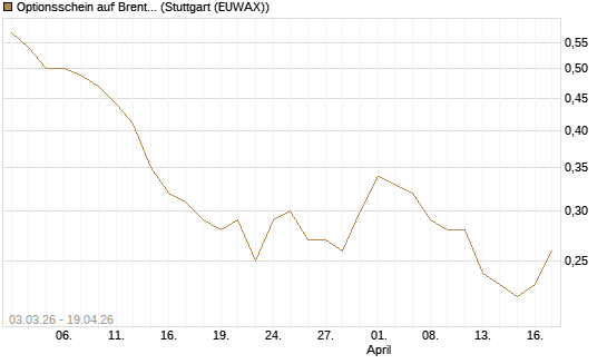 Optionsschein auf Brent Crude Rohöl ICE Rolling [Goldman Sachs Wertpapier GmbH] Chart