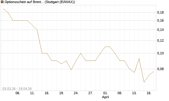 Optionsschein auf Brent Crude Rohöl ICE Rolling [Goldman Sachs Wertpapier GmbH] Chart