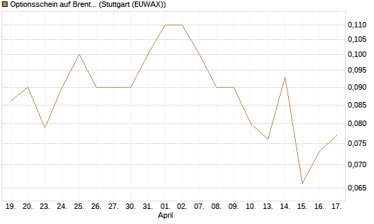 Optionsschein auf Brent Crude Rohöl ICE Rolling [Goldman Sachs Wertpapier GmbH] Chart