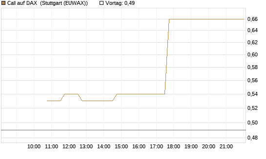 Call auf DAX [J.P. Morgan Structured Products B.V.] Chart