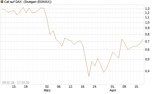 Call auf DAX [J.P. Morgan Structured Products B.V.] Chart