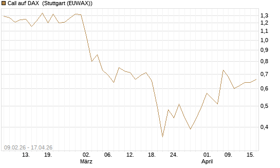 Call auf DAX [J.P. Morgan Structured Products B.V.] Chart