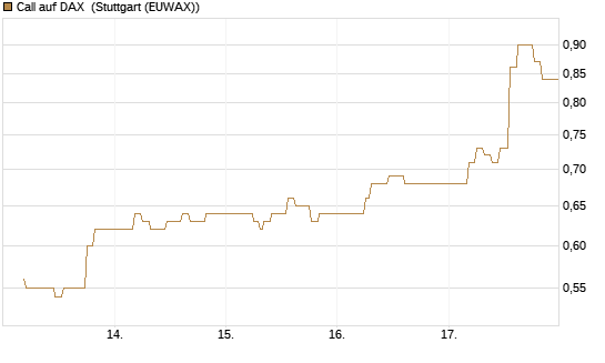 Call auf DAX [J.P. Morgan Structured Products B.V.] Chart