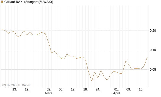 Call auf DAX [J.P. Morgan Structured Products B.V.] Chart
