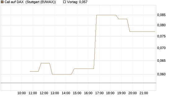 Call auf DAX [J.P. Morgan Structured Products B.V.] Chart
