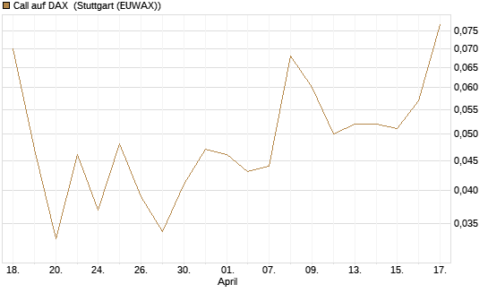 Call auf DAX [J.P. Morgan Structured Products B.V.] Chart