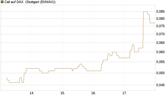 Call auf DAX [J.P. Morgan Structured Products B.V.] Chart