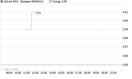 Call auf DAX [J.P. Morgan Structured Products B.V.] Chart