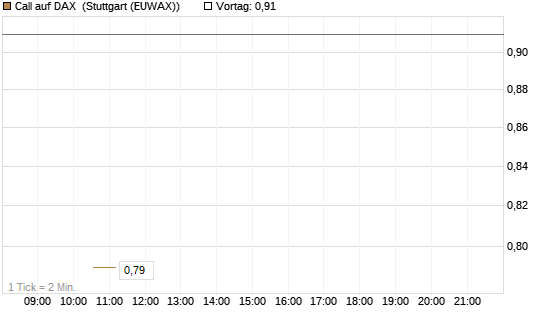 Call auf DAX [J.P. Morgan Structured Products B.V.] Chart