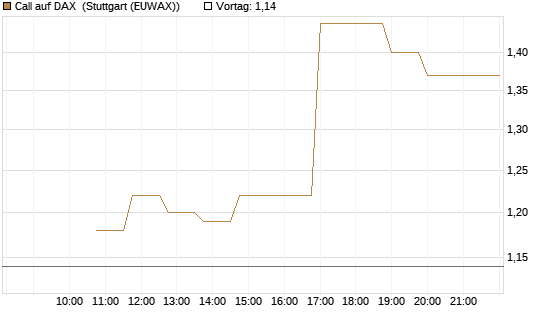 Call auf DAX [J.P. Morgan Structured Products B.V.] Chart