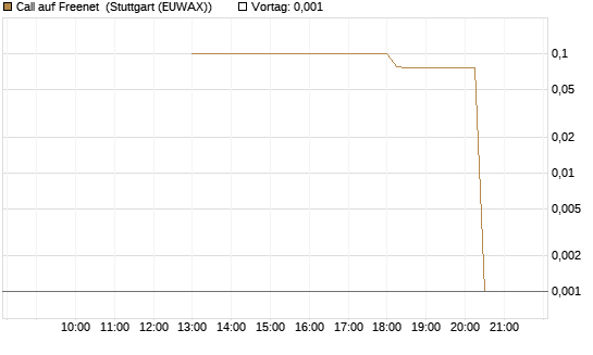 Call auf Freenet [UniCredit Bank GmbH] Chart