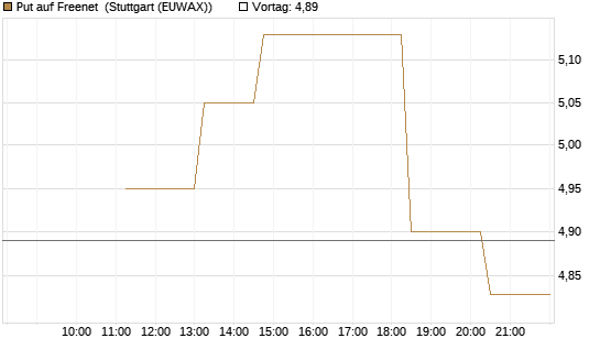 Put auf Freenet [UniCredit Bank GmbH] Chart