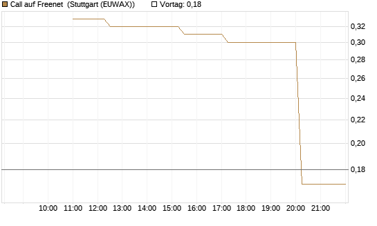 Call auf Freenet [UniCredit Bank GmbH] Chart