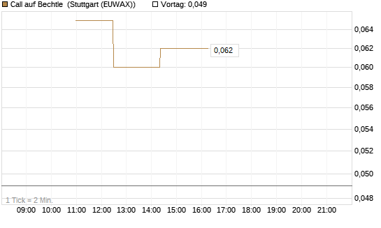 Call auf Bechtle [UniCredit Bank GmbH] Chart