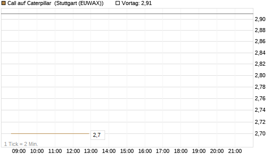 Call auf Caterpillar [UniCredit Bank GmbH] Chart