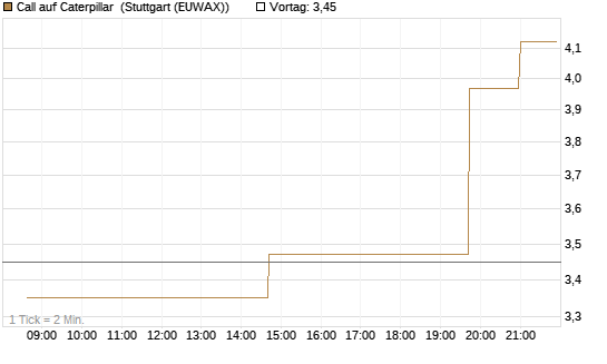 Call auf Caterpillar [UniCredit Bank GmbH] Chart