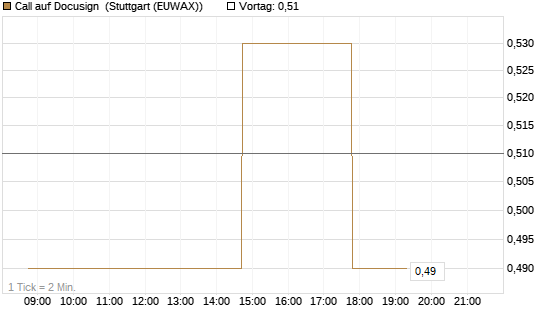 Call auf Docusign [UniCredit Bank GmbH] Chart