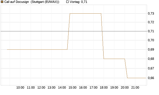Call auf Docusign [UniCredit Bank GmbH] Chart