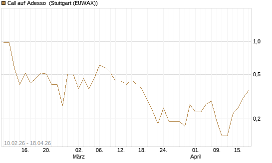 Call auf Adesso [DZ BANK AG] Chart