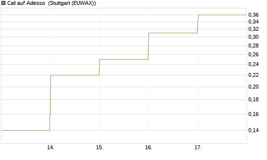 Call auf Adesso [DZ BANK AG] Chart