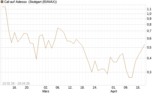 Call auf Adesso [DZ BANK AG] Chart