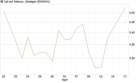 Call auf Adesso [DZ BANK AG] Chart