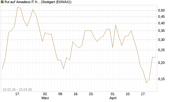 Put auf Amadeus IT Holding S.A. [DZ BANK AG] Chart