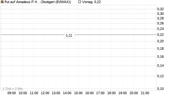 Put auf Amadeus IT Holding S.A. [DZ BANK AG] Chart