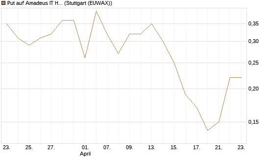 Put auf Amadeus IT Holding S.A. [DZ BANK AG] Chart