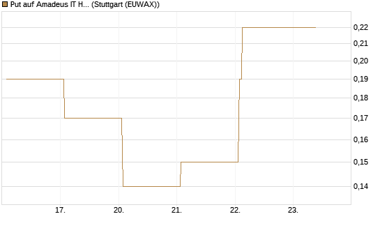 Put auf Amadeus IT Holding S.A. [DZ BANK AG] Chart