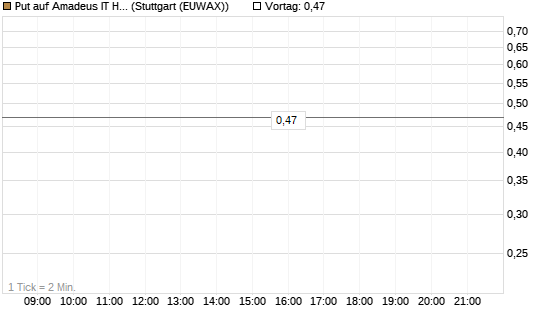 Put auf Amadeus IT Holding S.A. [DZ BANK AG] Chart