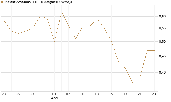 Put auf Amadeus IT Holding S.A. [DZ BANK AG] Chart