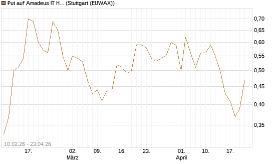 Put auf Amadeus IT Holding S.A. [DZ BANK AG] Chart