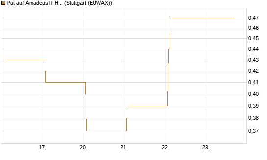 Put auf Amadeus IT Holding S.A. [DZ BANK AG] Chart