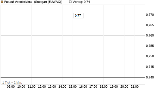 Put auf ArcelorMittal [DZ BANK AG] Chart