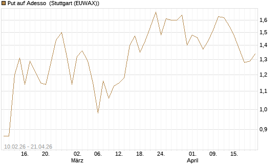 Put auf Adesso [DZ BANK AG] Chart