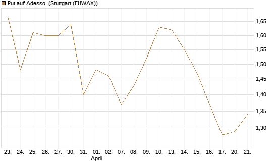 Put auf Adesso [DZ BANK AG] Chart