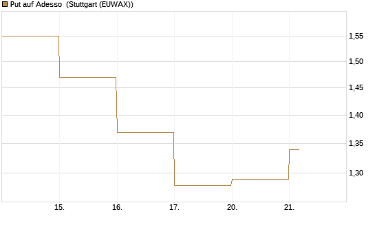 Put auf Adesso [DZ BANK AG] Chart