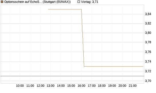 Optionsschein auf EchoStar [Goldman Sachs Bank Europe SE] Chart