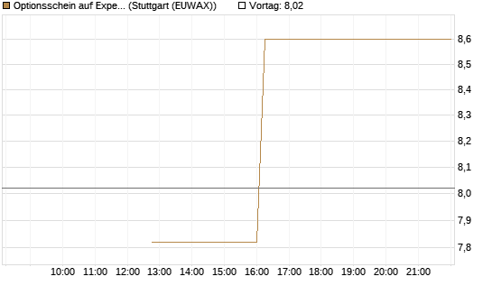Optionsschein auf Expedia Group [Goldman Sachs Bank Europe SE] Chart
