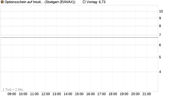Optionsschein auf Intuitive Surgical [Goldman Sachs Bank Europe SE] Chart