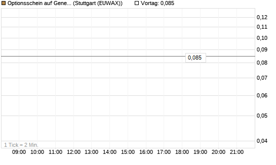 Optionsschein auf General Mills [Goldman Sachs Bank Europe SE] Chart