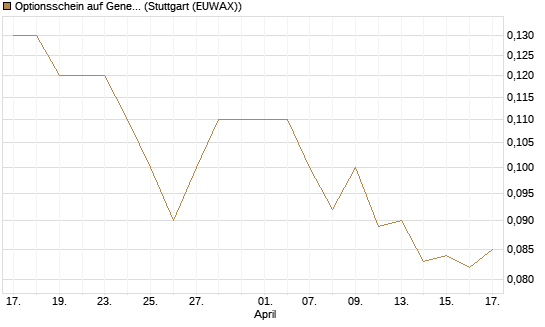 Optionsschein auf General Mills [Goldman Sachs Bank Europe SE] Chart